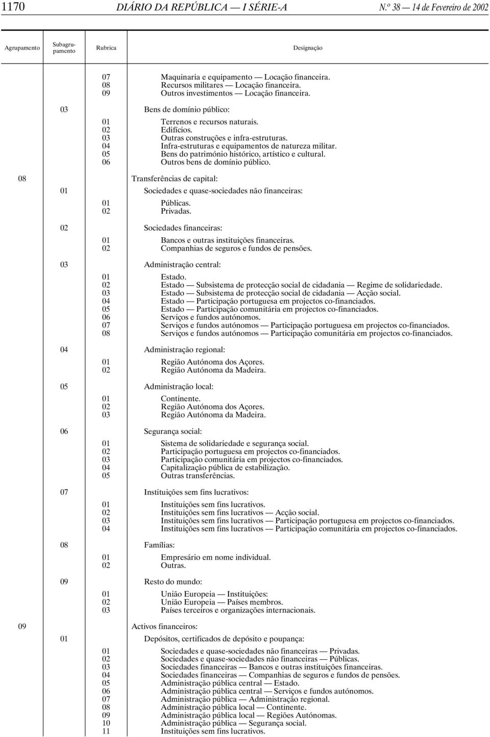 03 Outras construções e infra-estruturas. 04 Infra-estruturas e equipamentos de natureza militar. 05 Bens do património histórico, artístico e cultural. 06 Outros bens de domínio público.