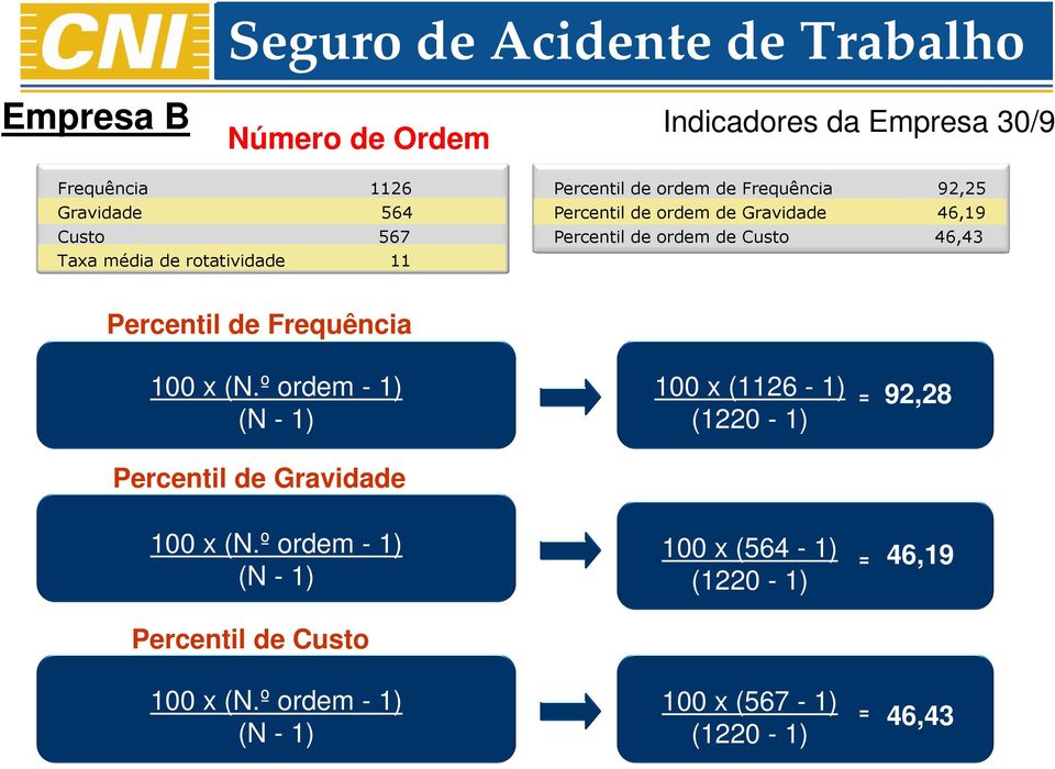 º ordem - 1) (N - 1) Percentil de Gravidade 100 x (1126-1) (1220-1) = 92,28 100 x (N.