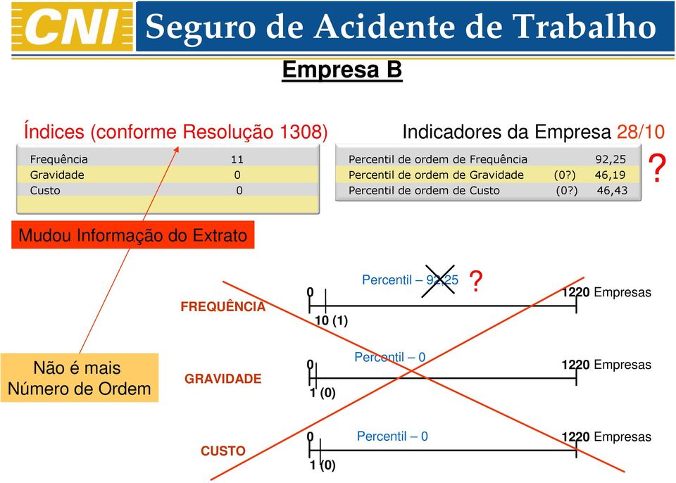 Mudou Informação do Extrato FREQUÊNCIA 0 10 (1) Percentil 92,25?