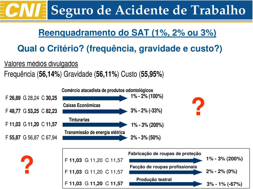 55,87 G 56,87 C 67,94 Comércio atacadista de produtos odontológicos 1% - 2% (100%) Caixas Econômicas 3% - 2% (-33%) Tinturarias 1% - 3% (200%) Transmissão