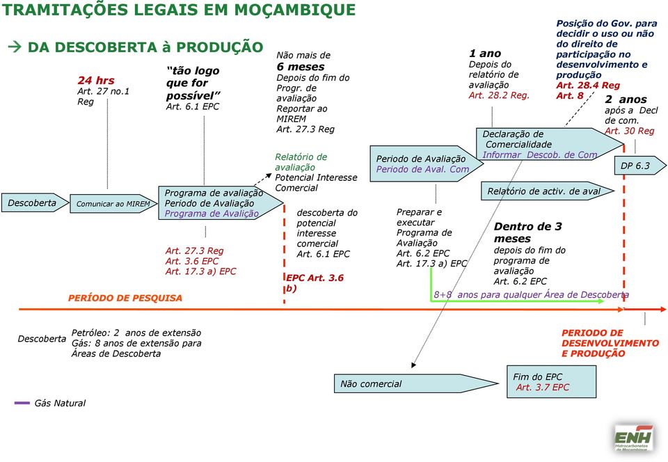 6.1 EPC EPC Art. 3.6 b) Periodo de Avaliação Periodo de Aval. Com Preparar e executar Programa de Avaliação Art. 6.2 EPC Art. 17.3 a) EPC 1 ano Depois do relatório de avaliação Art. 28.2 Reg.