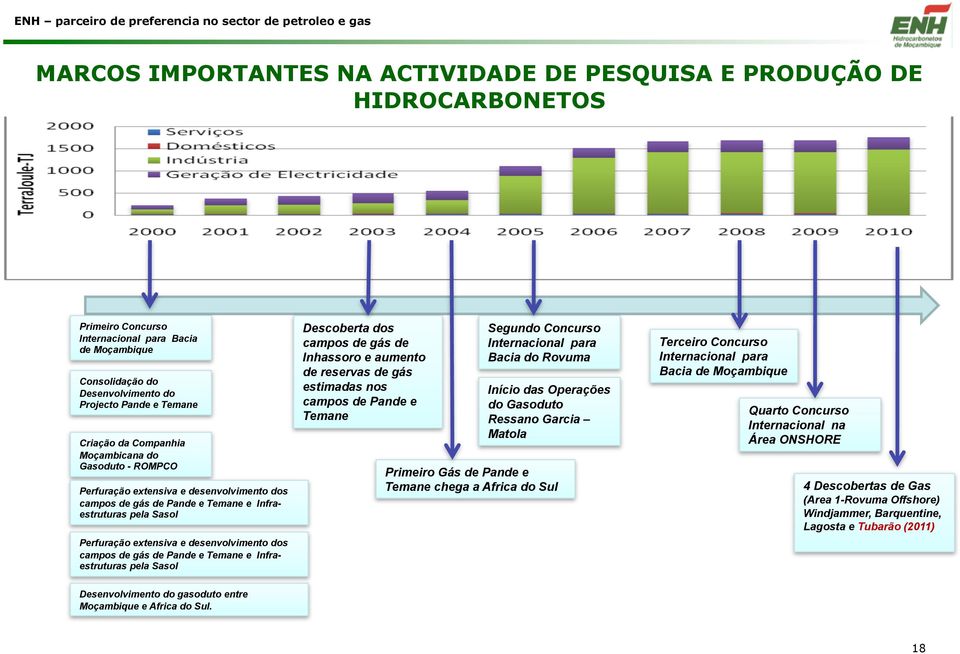 Infraestruturas pela Sasol Perfuração extensiva e desenvolvimento dos campos de gás de Pande e Temane e Infraestruturas pela Sasol Descoberta dos campos de gás de Inhassoro e aumento de reservas de