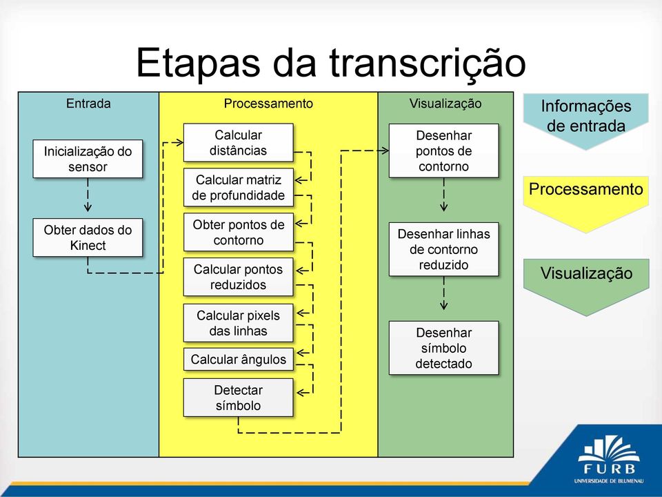 dados do Kinect Obter pontos de contorno Calcular pontos reduzidos Desenhar linhas de contorno