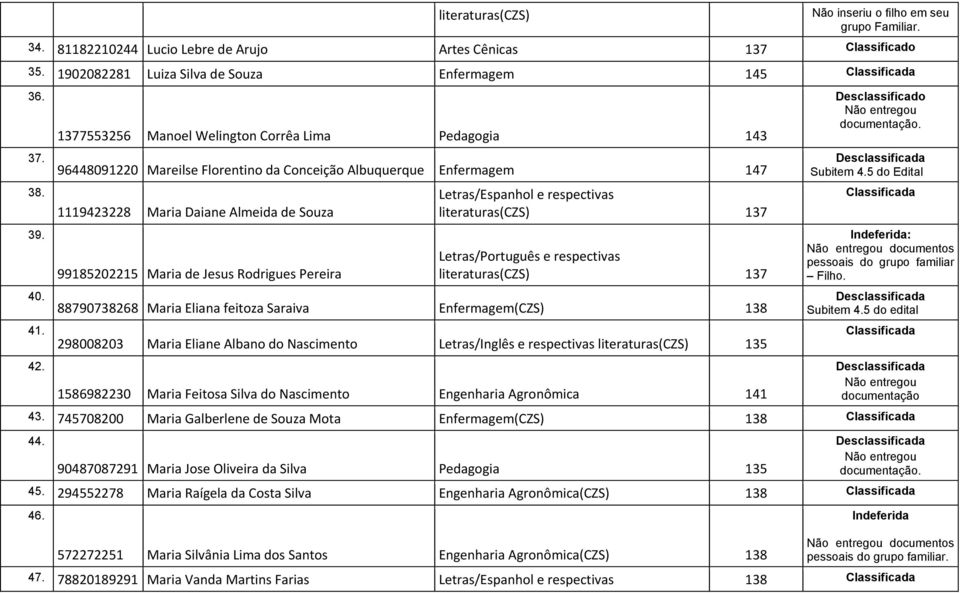 1377553256 Manoel Welington Corrêa Lima Pedagogia 143 96448091220 Mareilse Florentino da Conceição Albuquerque Enfermagem 147 1119423228 Maria Daiane Almeida de Souza 99185202215 Maria de Jesus