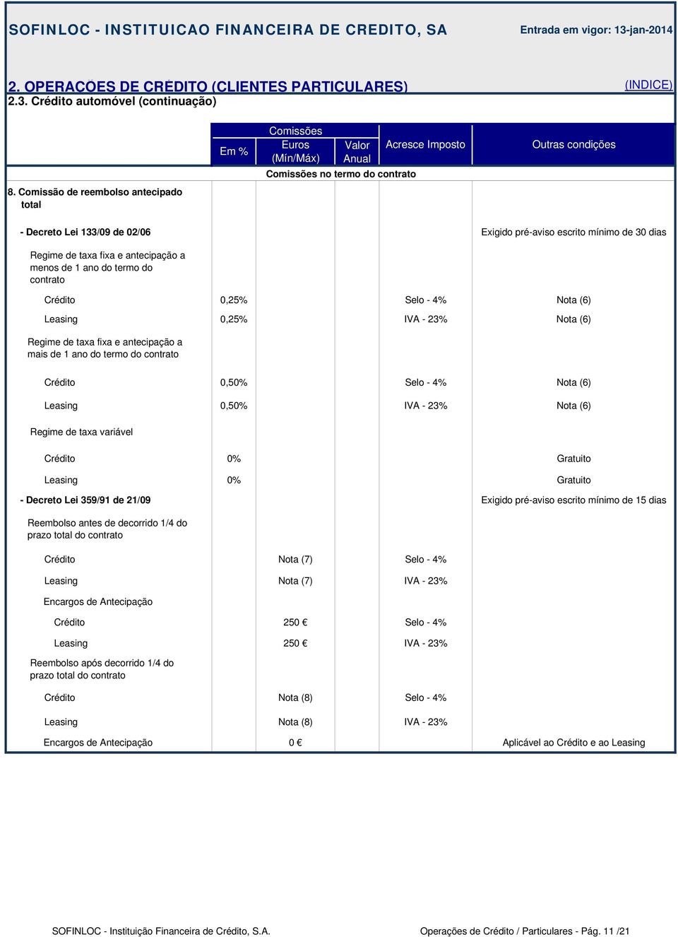 Regime de taxa fixa e antecipação a mais de 1 ano do termo do contrato 0,50% 0,50% Regime de taxa variável 0% 0% - Decreto Lei 359/91 de 21/09 Exigido pré-aviso escrito mínimo de 15 dias Reembolso