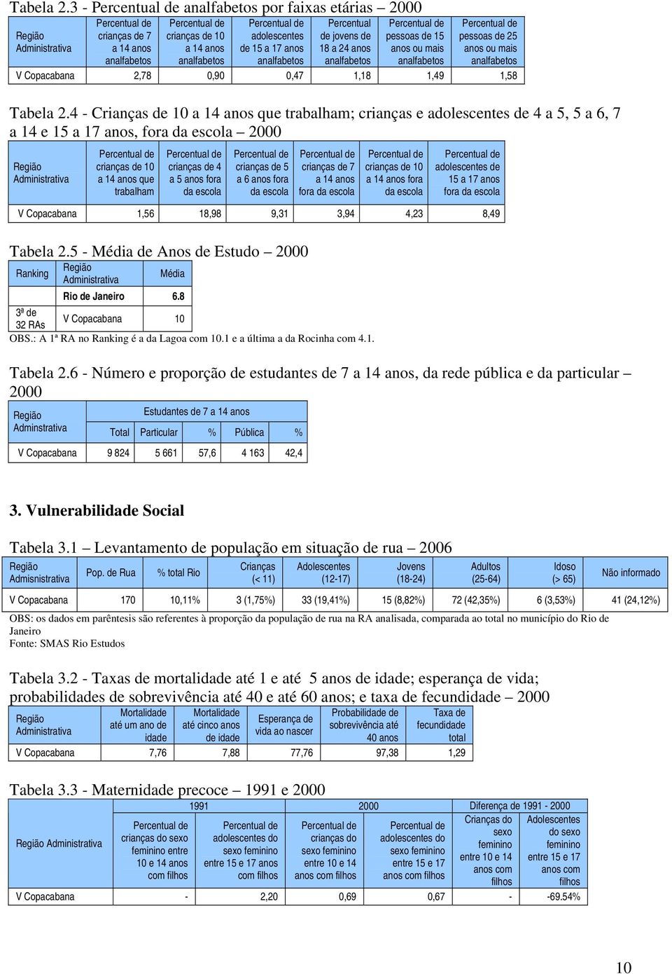 analfabetos pessoas de 15 anos ou mais analfabetos pessoas de 25 anos ou mais analfabetos V Copacabana 2,78 0,90 0,47 1,18 1,49 1,58 4 - Crianças de 10 a 14 anos que trabalham; crianças e