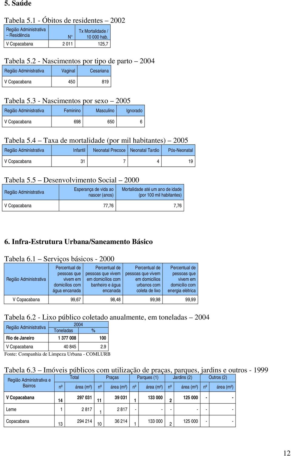 4 Taxa de mortalidade (por mil habitantes) 2005 Infantil Neonatal Precoce Neonatal Tardio Pós-Neonatal V Copacabana 31 7 4 19 Tabela 5.