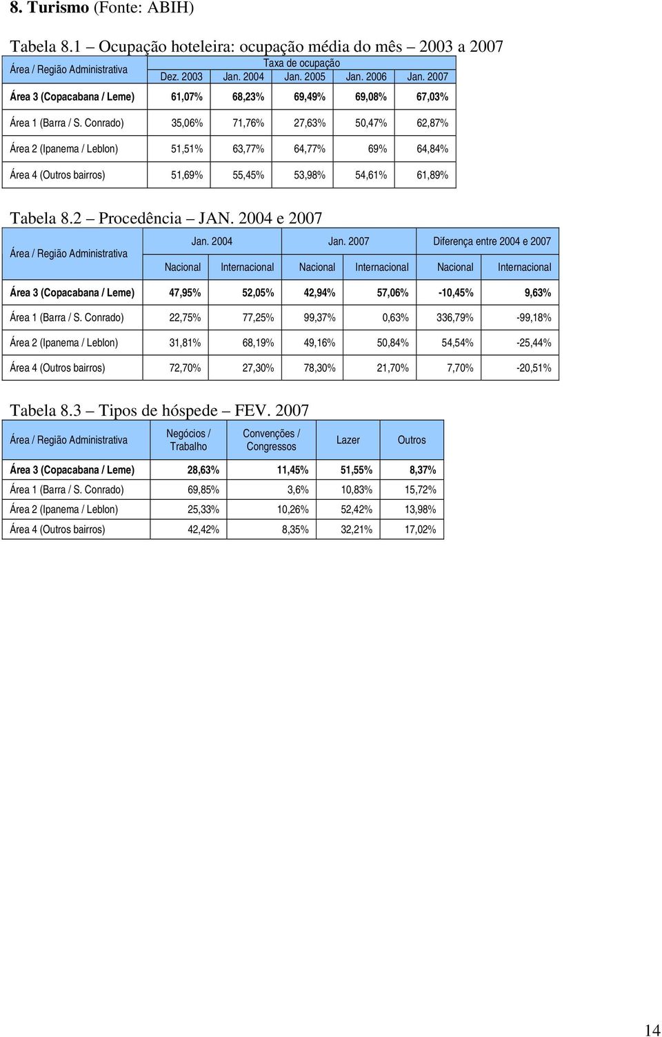 Conrado) 35,06% 71,76% 27,63% 50,47% 62,87% Área 2 (Ipanema / Leblon) 51,51% 63,77% 64,77% 69% 64,84% Área 4 (Outros bairros) 51,69% 55,45% 53,98% 54,61% 61,89% Tabela 8.2 Procedência JAN.