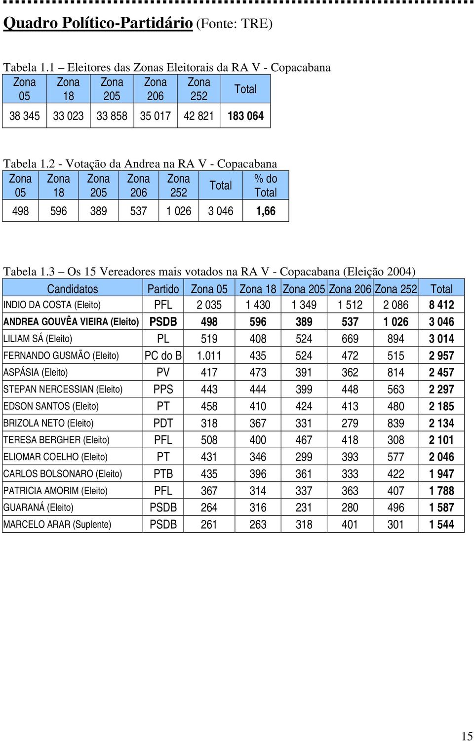 2 - Votação da Andrea na RA V - Copacabana Zona Zona Zona Zona Zona % do Total 05 18 205 206 252 Total 498 596 389 537 1 026 3 046 1,66 Tabela 1.