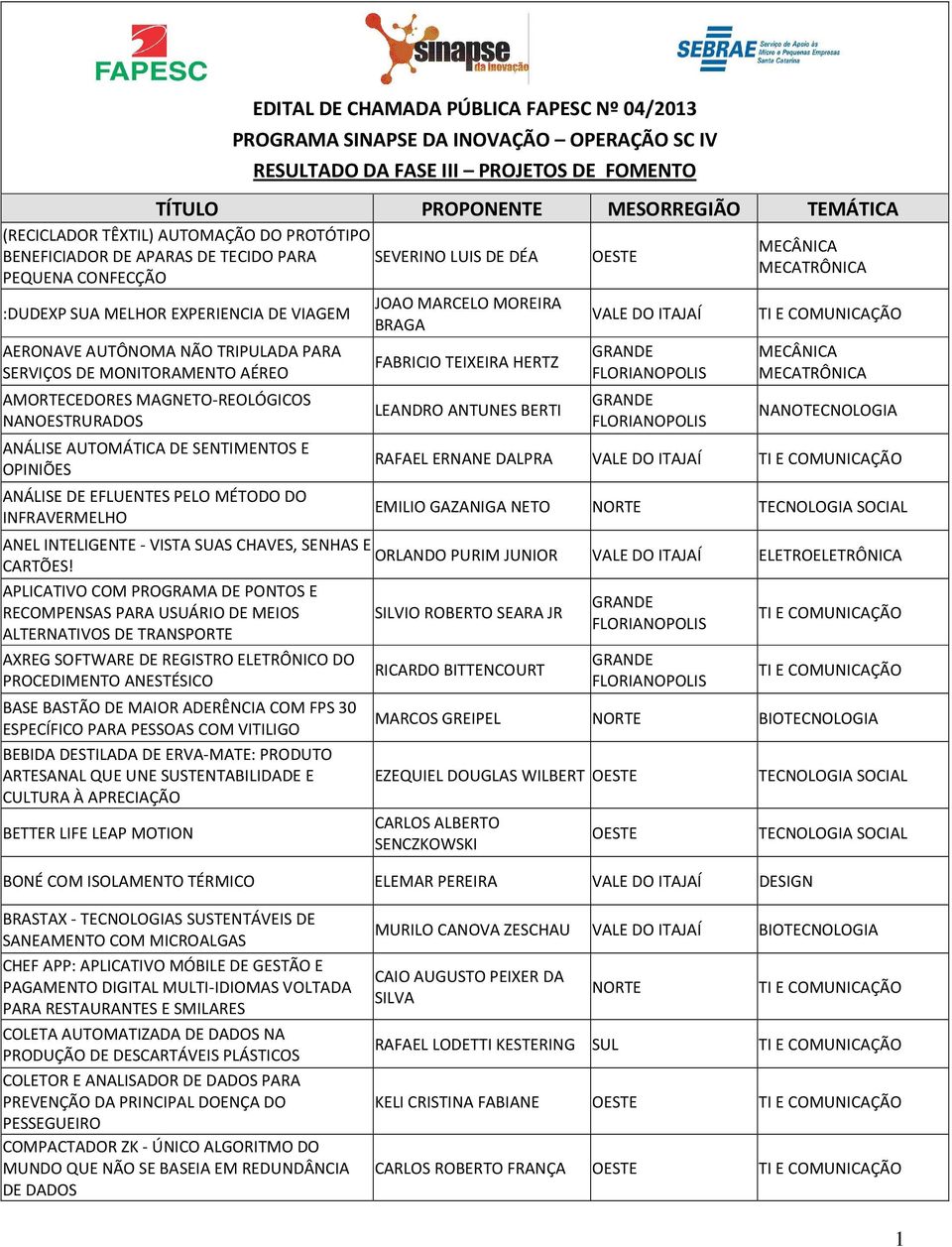 SERVIÇOS DE MONITORAMENTO AÉREO AMORTECEDORES MAGNETO-REOLÓGICOS NANOESTRURADOS ANÁLISE AUTOMÁTICA DE SENTIMENTOS E OPINIÕES ANÁLISE DE EFLUENTES PELO MÉTODO DO INFRAVERMELHO FABRICIO TEIXEIRA HERTZ