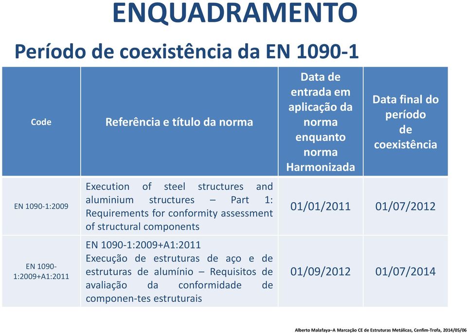 Execução de estruturas de aço e de estruturas de alumínio Requisitos de avaliação da conformidade de componen-tes estruturais Data de