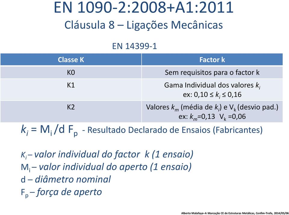 ) ex: k m =0,13 V k =0,06 k i = M i /d F p - Resultado Declarado de Ensaios (Fabricantes) K i