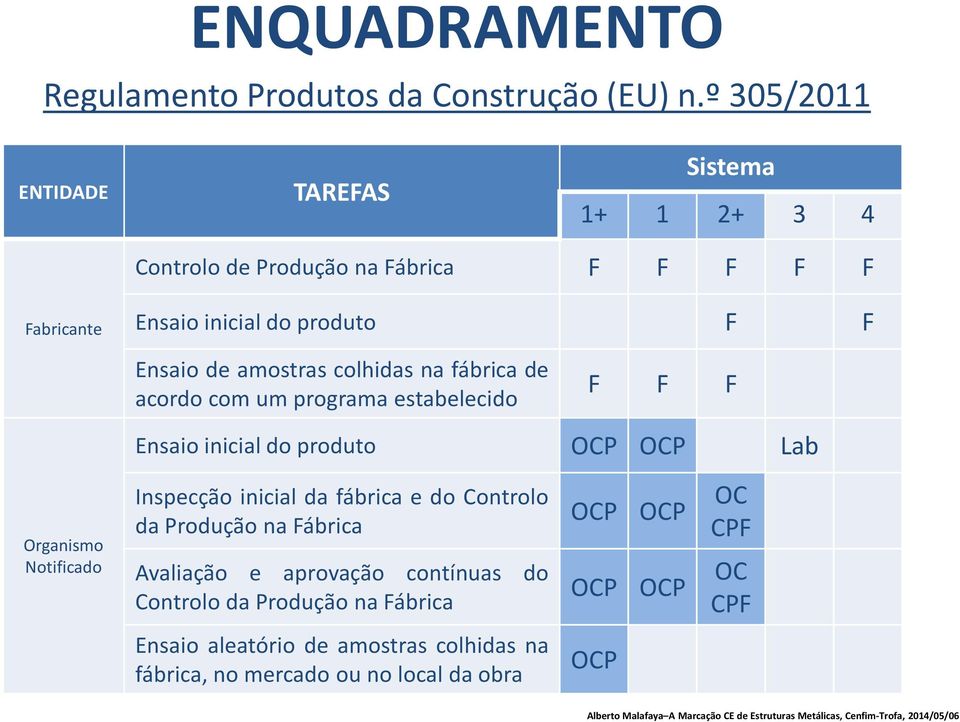 amostras colhidas na fábrica de acordo com um programa estabelecido F F F Ensaio inicial do produto OCP OCP Lab Organismo Notificado Inspecção