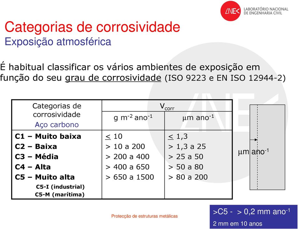 baixa C2 Baixa C3 Média C4 Alta C5 Muito alta < 10 > 10 a 200 > 200 a 400 > 400 a 650 > 650 a 1500 < 1,3 > 1,3 a 25 > 25 a 50 >