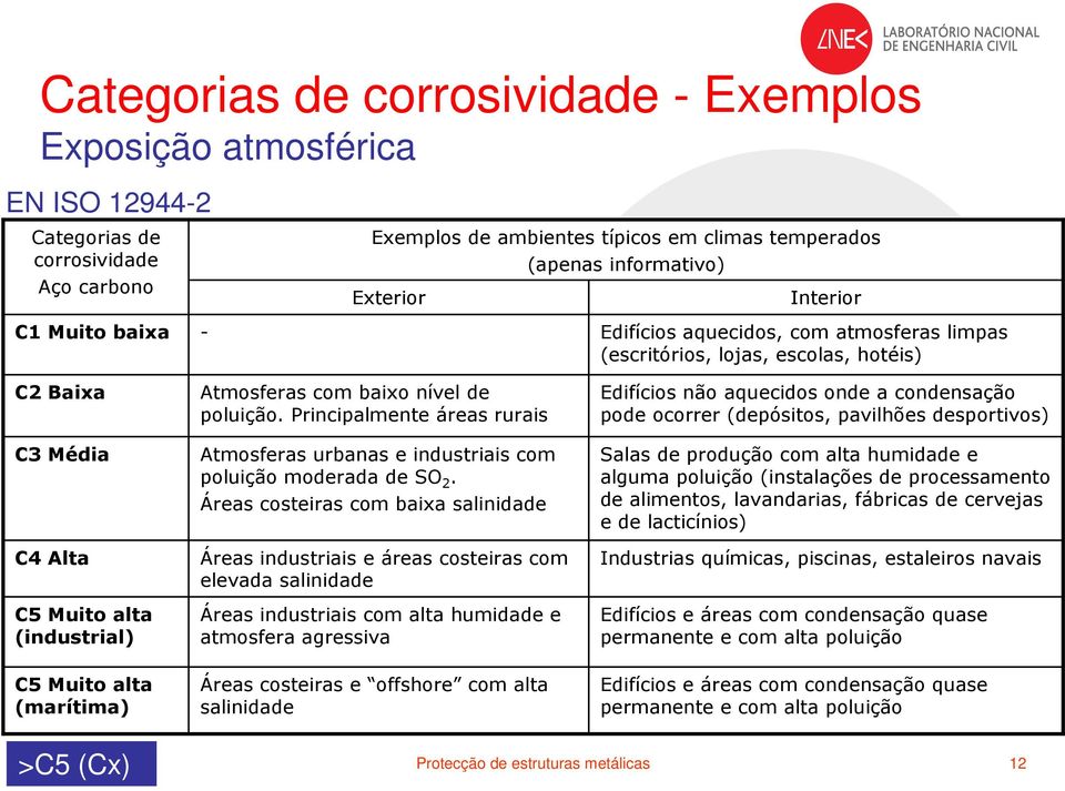 Atmosferas com baixo nível de poluição. Principalmente áreas rurais Atmosferas urbanas e industriais com poluição moderada de SO 2.