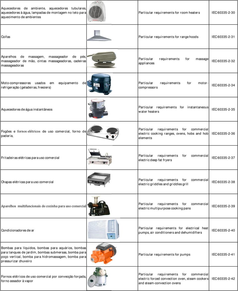 appliances IEC 60335-2-32 Moto-compressores usados em equipamento de refrigeração (geladeiras, freezers) Particular requirements for motorcompressors IEC 60335-2-34 Aquecedores de água instantâneos