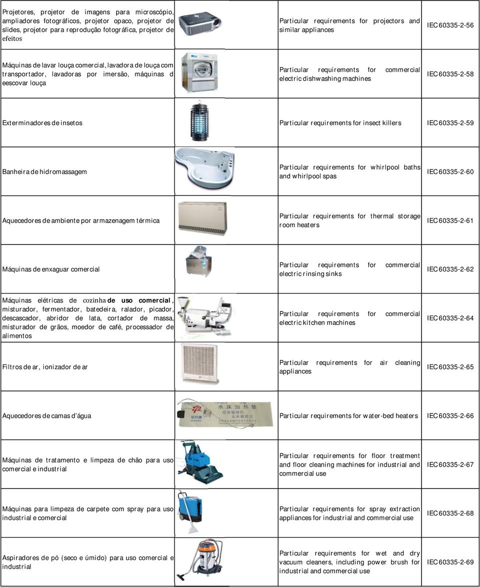 IEC 60335-2-58 Exterminadores de insetos Particular requirements for insect killers IEC 60335-2-59 Banheira de hidromassagem Particular requirements for whirlpool baths and whirlpool spas IEC