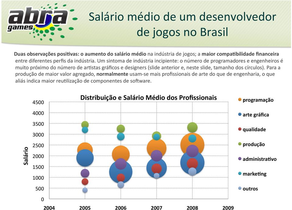 Um sintoma de indústria incipiente: o número de programadores e engenheiros é muito próximo do número de ar6stas gráficos e designers (slide anterior e, neste slide, tamanho dos círculos).