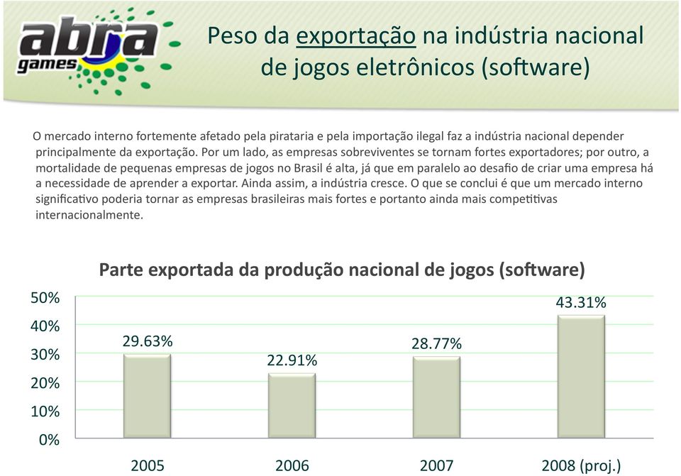 Por um lado, as empresas sobreviventes se tornam fortes exportadores; por outro, a mortalidade de pequenas empresas de jogos no Brasil é alta, já que em paralelo ao desafio de criar uma empresa