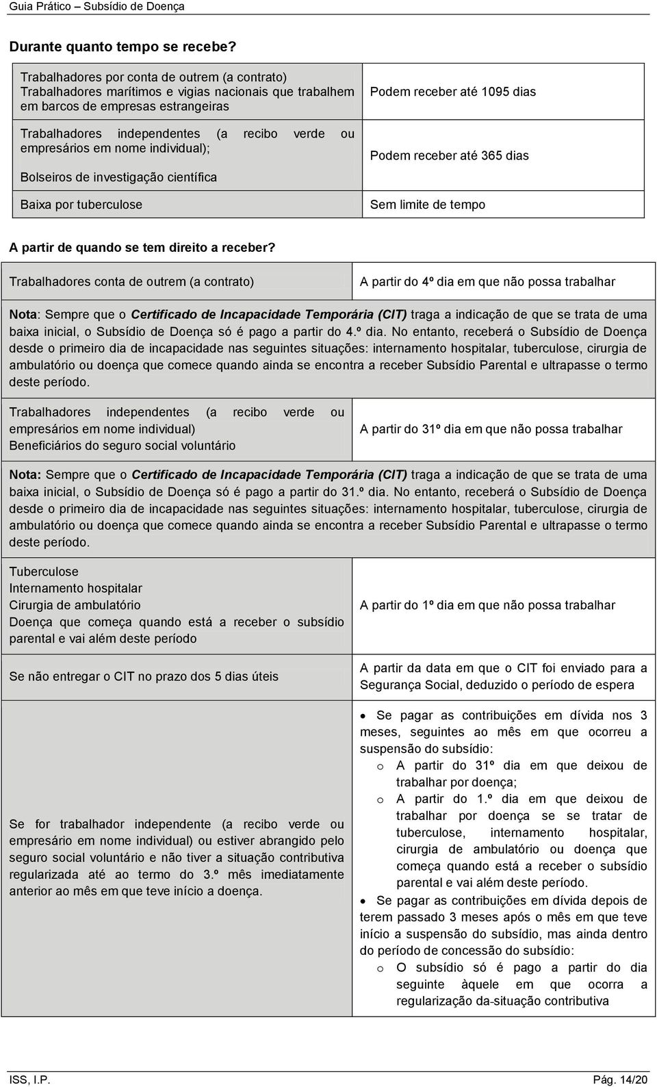 em nome individual); Bolseiros de investigação científica Baixa por tuberculose Podem receber até 1095 dias Podem receber até 365 dias Sem limite de tempo A partir de quando se tem direito a receber?