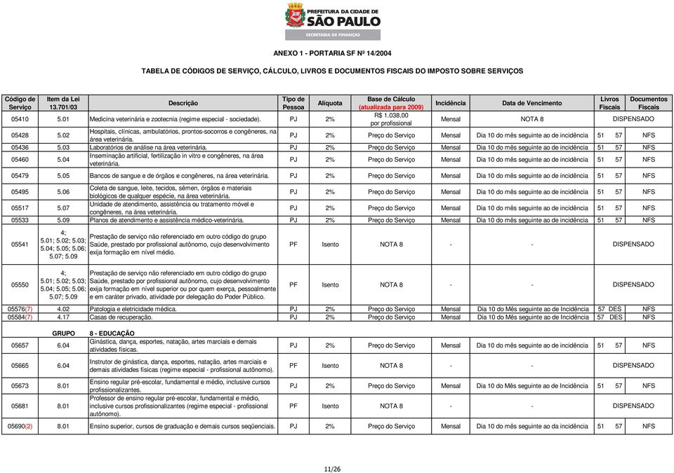 04 Inseminação artificial, fertilização in vitro e congêneres, na área veterinária. PJ 2% Preço do Dia 10 do mês seguinte ao de incidência 51 NFS 05479 5.