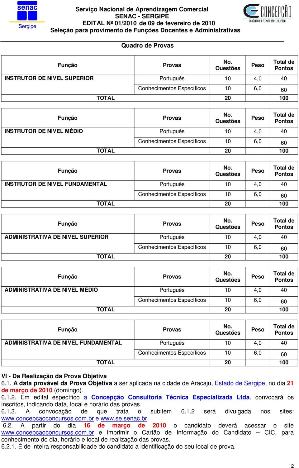 Questões Peso Total de Pontos INSTRUTOR NÍVEL FUNDAMENTAL Português 10 4,0 40 Conhecimentos Específicos 10 6,0 60 TOTAL 20 100 Função Provas No.