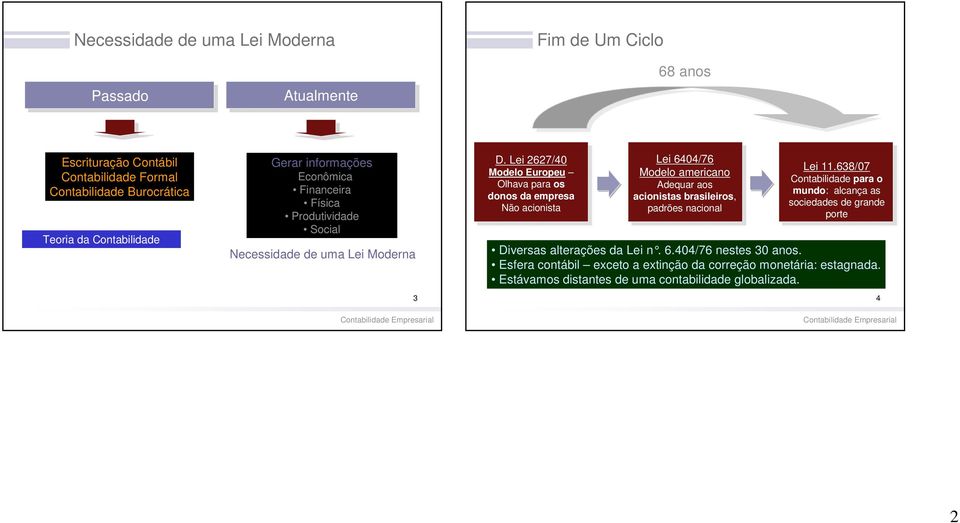 Lei 2627/40 Modelo Europeu Olhava para os donos da empresa Não acionista Lei 6404/76 Modelo americano Adequar aos acionistas brasileiros, padrões nacional Lei 11.