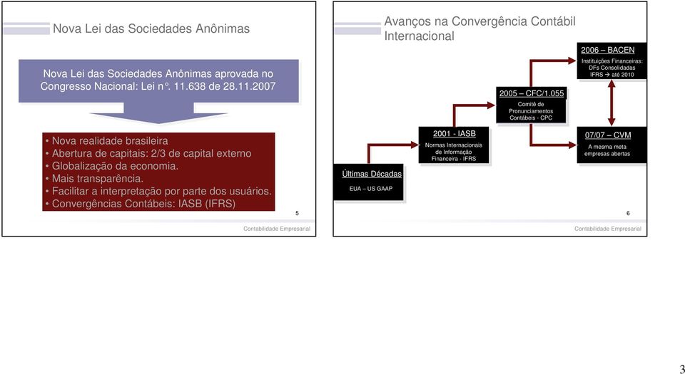 055 Comitê de Pronunciamentos Contábeis - CPC 2006 BACEN Instituições Financeiras: DFs Consolidadas IFRS até 2010 Nova realidade brasileira Abertura de