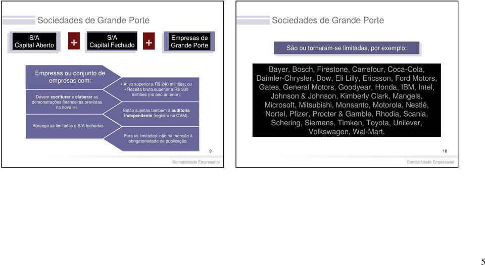 Ativo superior a R$ 240 milhões; ou Receita bruta superior a R$ 300 milhões (no ano anterior). Estão sujeitas também à auditoria independente (registro na CVM).