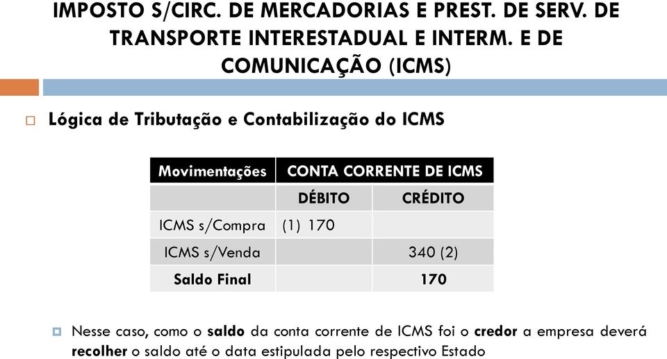 ICMS DÉBITO CRÉDITO ICMS s/compra (1) 170 ICMS s/venda 340 (2) Saldo Final 170 Nesse caso, como o