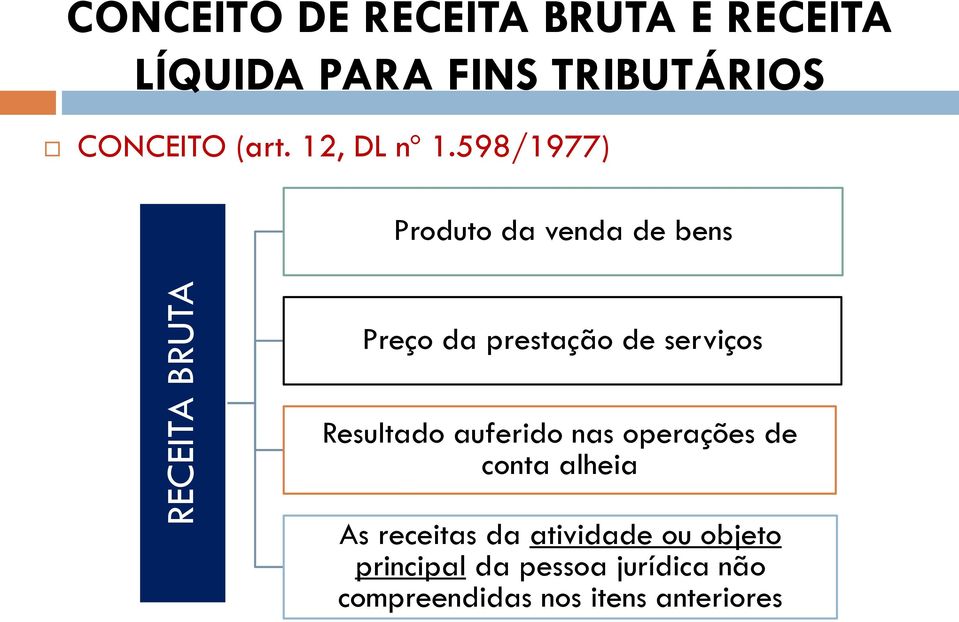 598/1977) Produto da venda de bens Preço da prestação de serviços Resultado