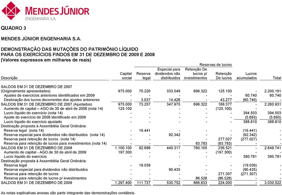 2007 (Originalmente apresentados) 975.000 70.220 333.549 696.322 125.100-2.200.191 Ajustes de exercícios anteriores identificados em 2009 - - - - - 60.740 60.