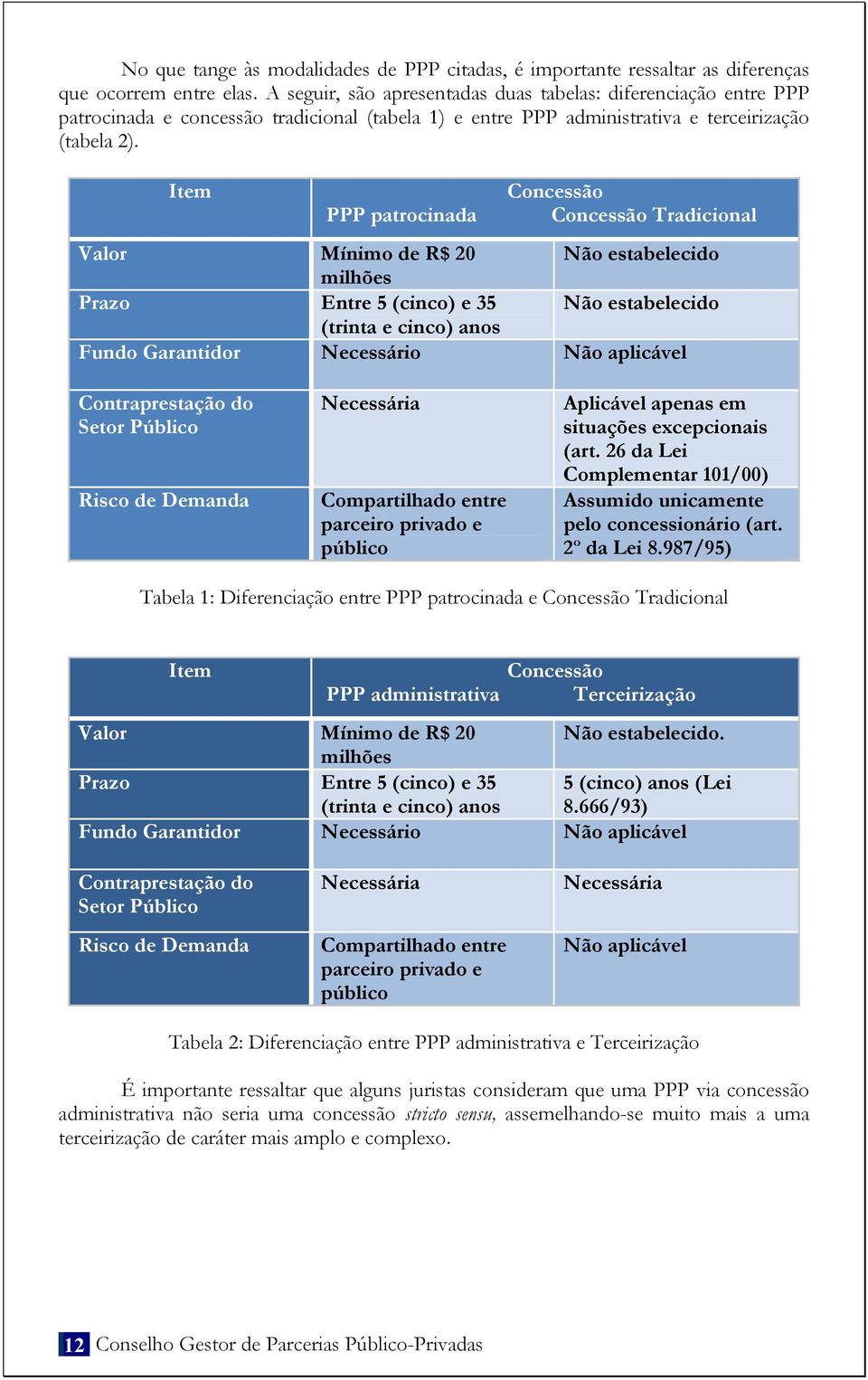 Item PPP patrocinada Concessão Concessão Tradicional Valor Mínimo de R$ 20 Não estabelecido milhões Prazo Entre 5 (cinco) e 35 Não estabelecido (trinta e cinco) anos Fundo Garantidor Necessário Não