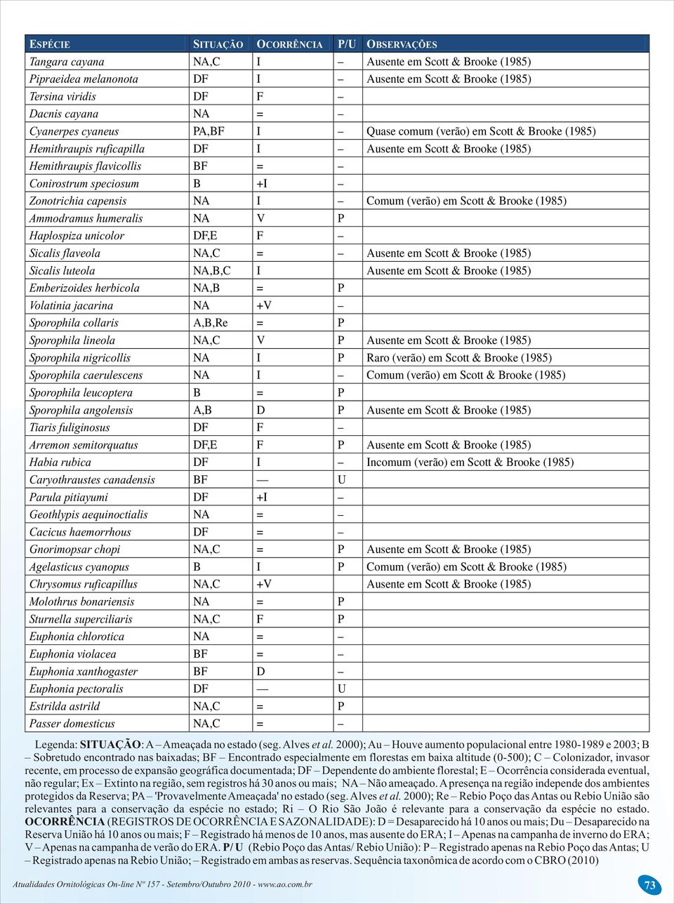 capensis NA I Comum (verão) em Scott & rooke (1985) Ammodramus humeralis NA V P Haplospiza unicolor DF,E F Sicalis flaveola NA,C = Ausente em Scott & rooke (1985) Sicalis luteola NA,,C I Ausente em