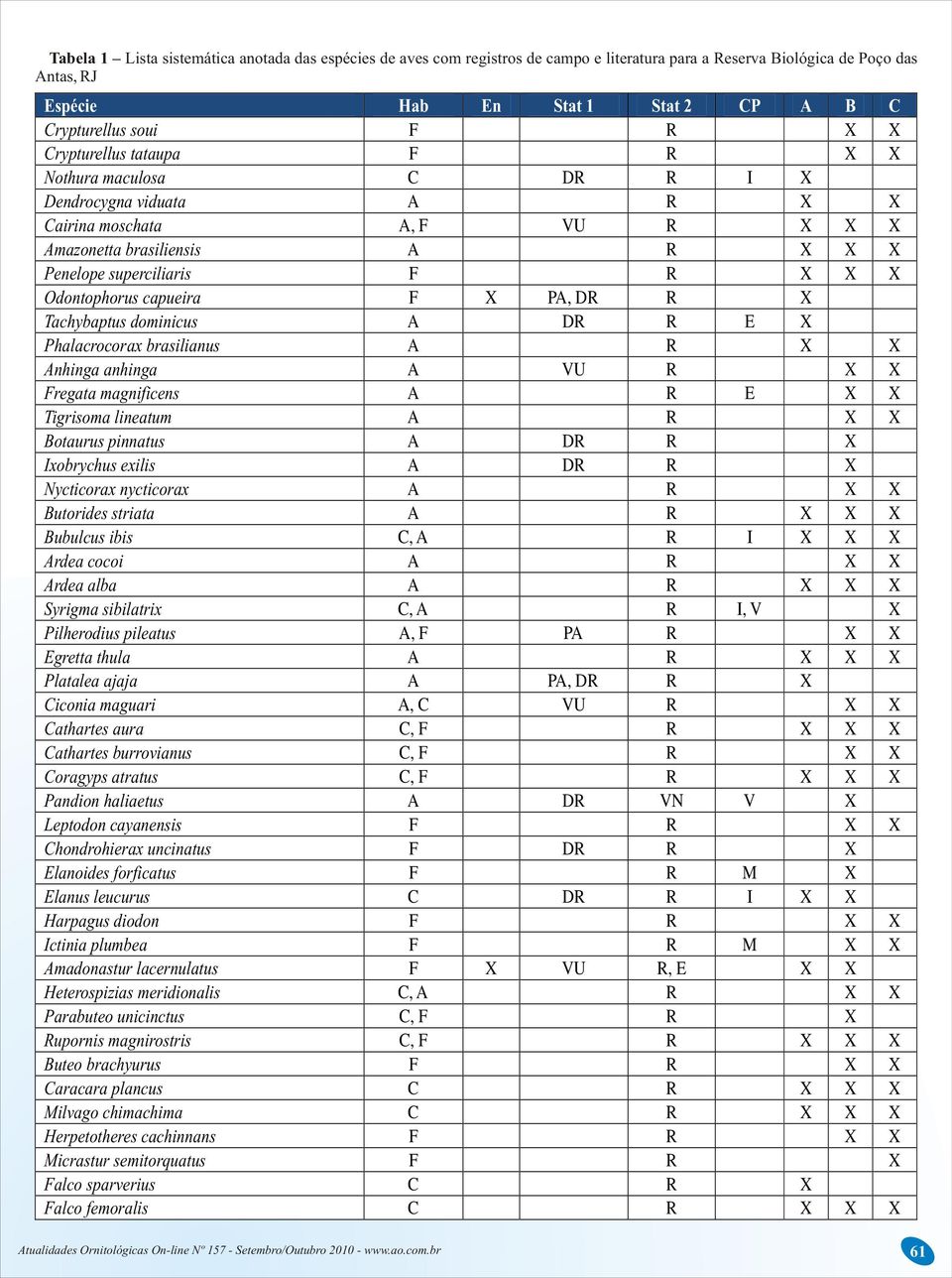 capueira F X PA, DR R X Tachybaptus dominicus A DR R E X Phalacrocorax brasilianus A R X X Anhinga anhinga A VU R X X Fregata magnificens A R E X X Tigrisoma lineatum A R X X otaurus pinnatus A DR R