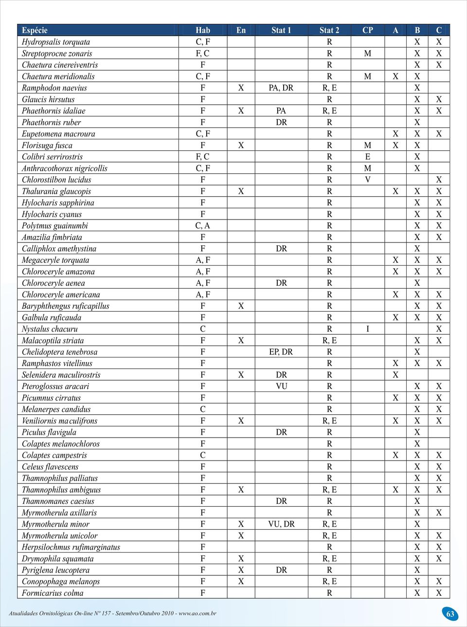 Anthracothorax nigricollis C, F R M X Chlorostilbon lucidus F R V X Thalurania glaucopis F X R X X X Hylocharis sapphirina F R X X Hylocharis cyanus F R X X Polytmus guainumbi C, A R X X Amazilia