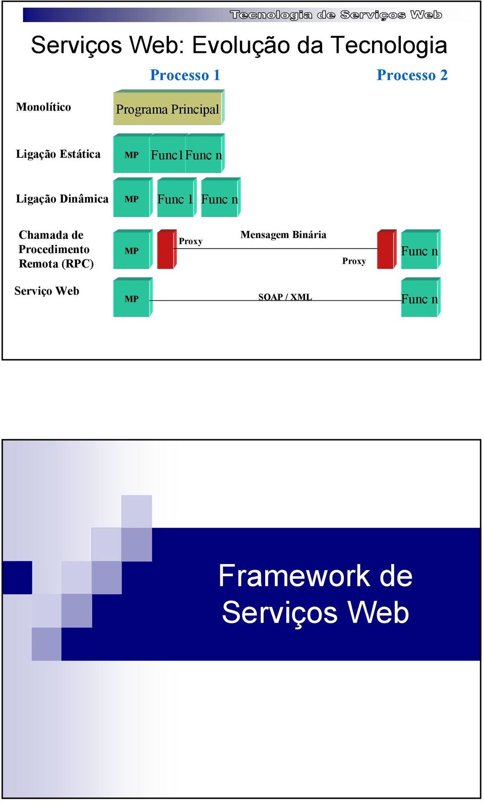 Func 1 Func n Chamada de Procedimento Remota (RPC) MP Proxy Mensagem