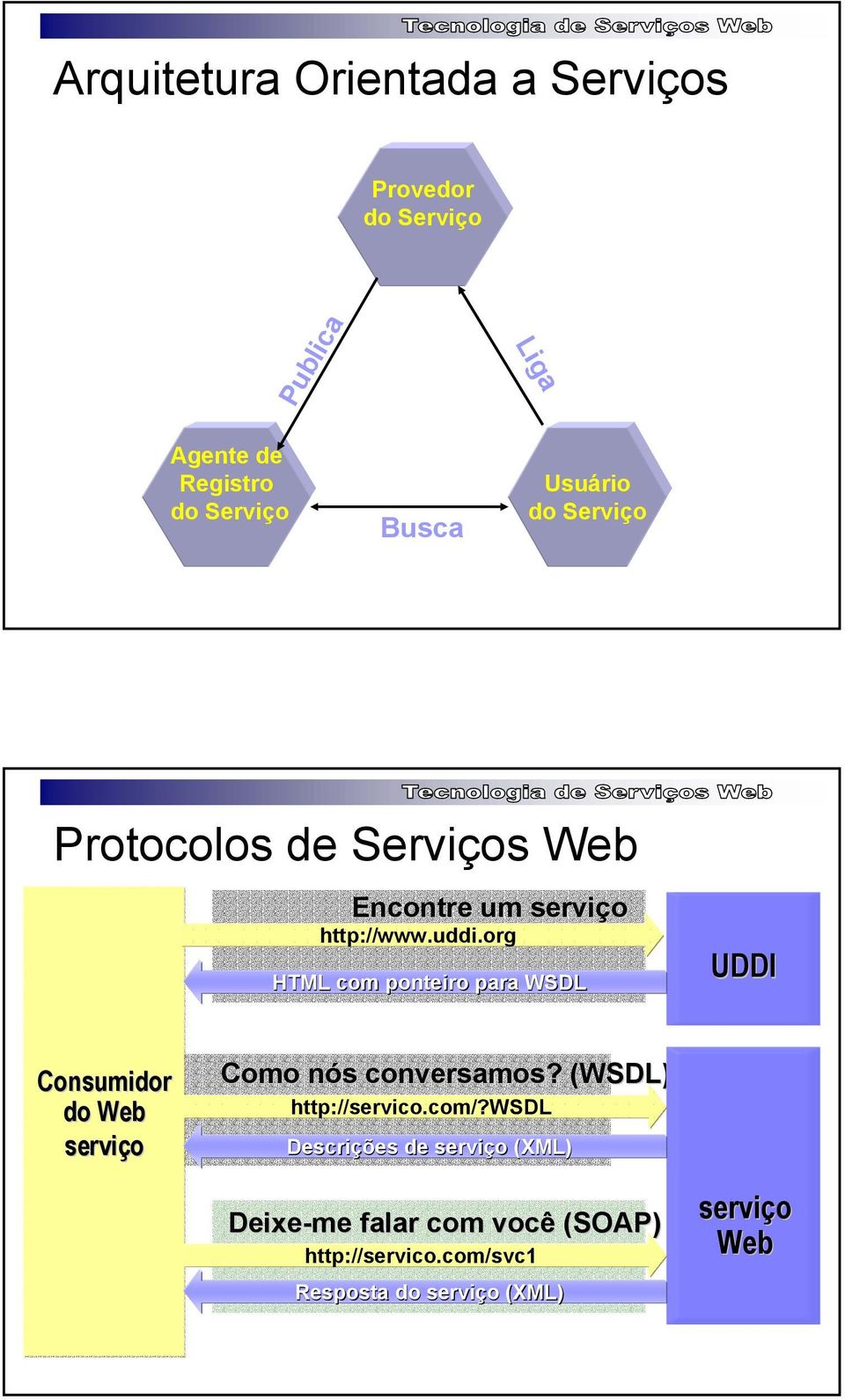 org HTML com ponteiro para WSDL UDDI Consumidor do Web serviço Como nós conversamos?