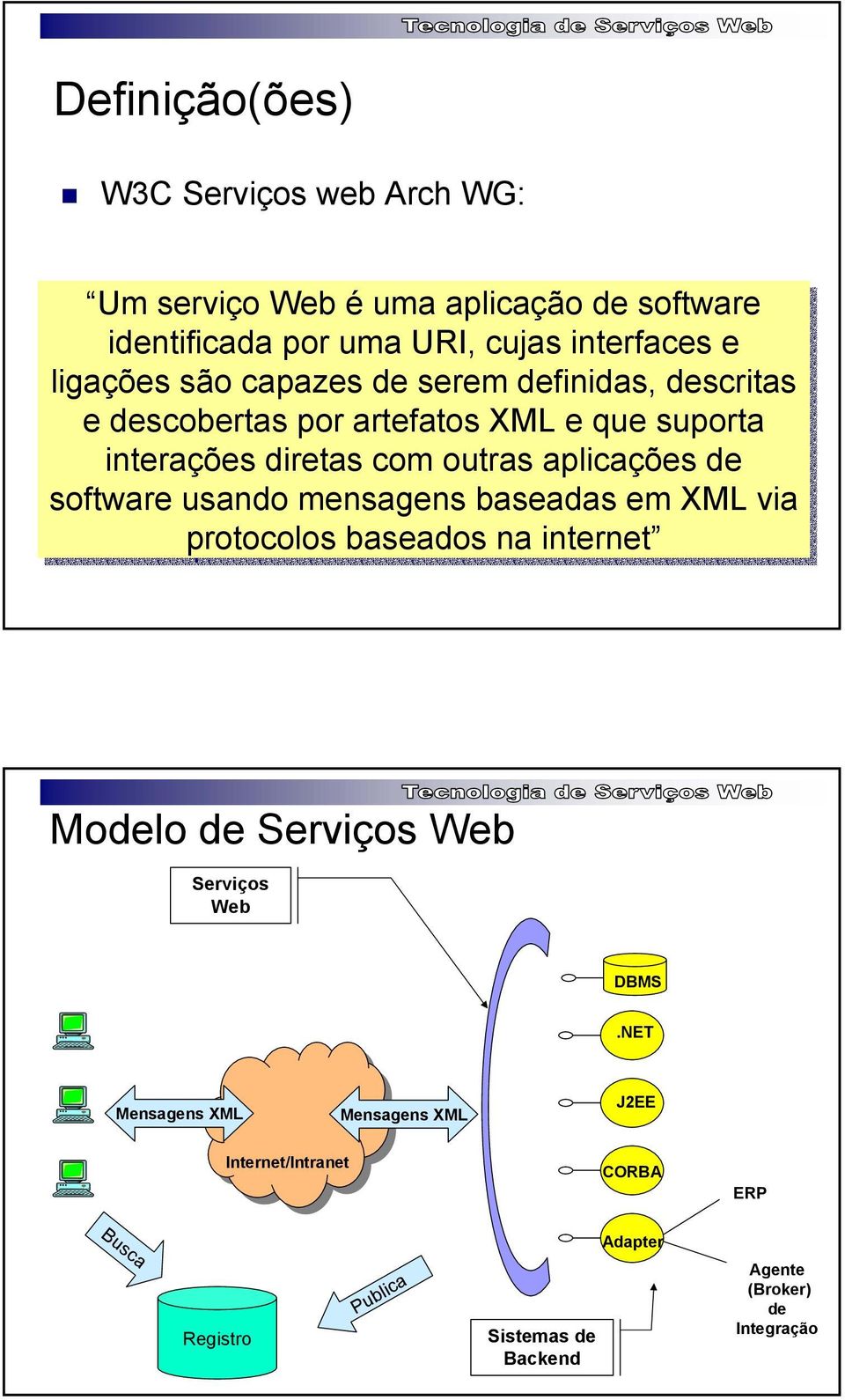 aplicações de software usando mensagens baseadas em XML via protocolos baseados na internet Modelo de Serviços Web Serviços Web DBMS.