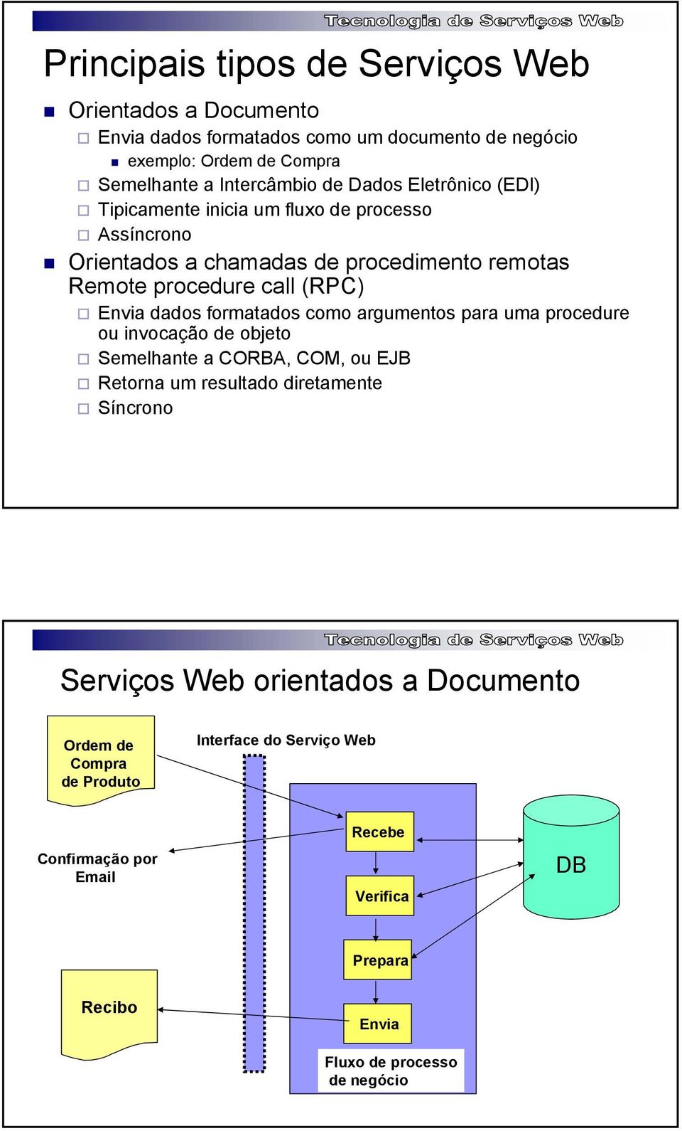 formatados como argumentos para uma procedure ou invocação de objeto Semelhante a CORBA, COM, ou EJB Retorna um resultado diretamente Síncrono Serviços Web