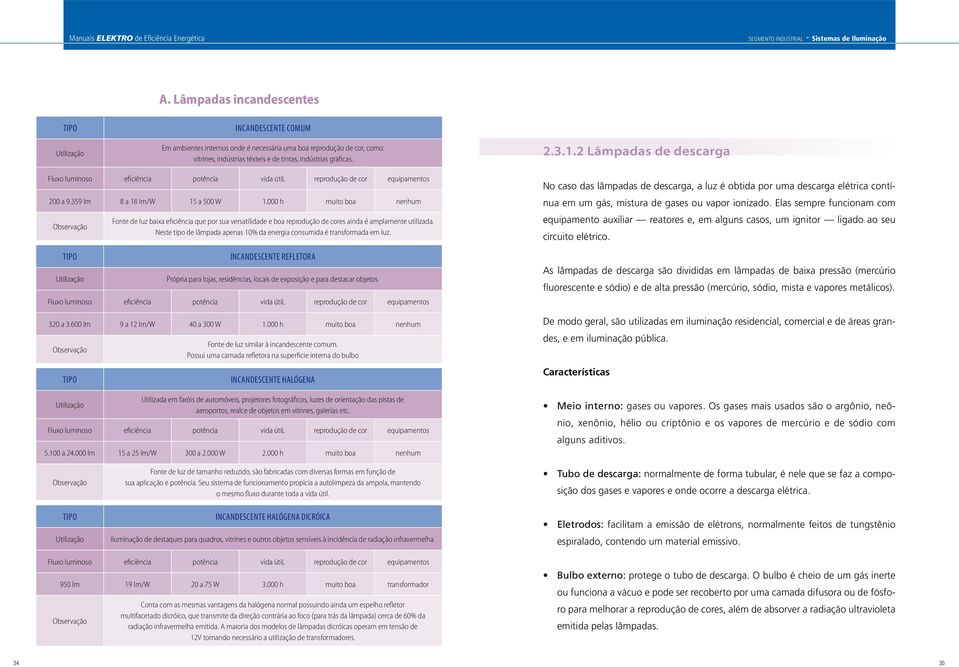 h muito boa nenhum Observação Tipo Utilização Fonte de luz baixa eficiência que por sua versatilidade e boa reprodução de cores ainda é amplamente utilizada.