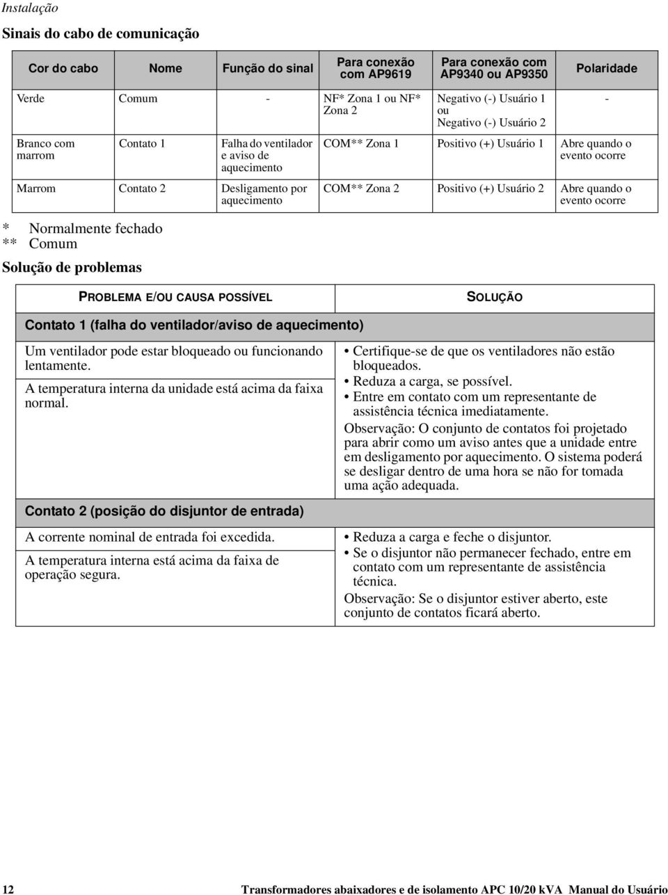 COM** Zona 1 Positivo (+) Usuário 1 Abre quando o evento ocorre COM** Zona 2 Positivo (+) Usuário 2 Abre quando o evento ocorre - PROBLEMA E/OU CAUSA POSSÍVEL SOLUÇÃO Contato 1 (falha do