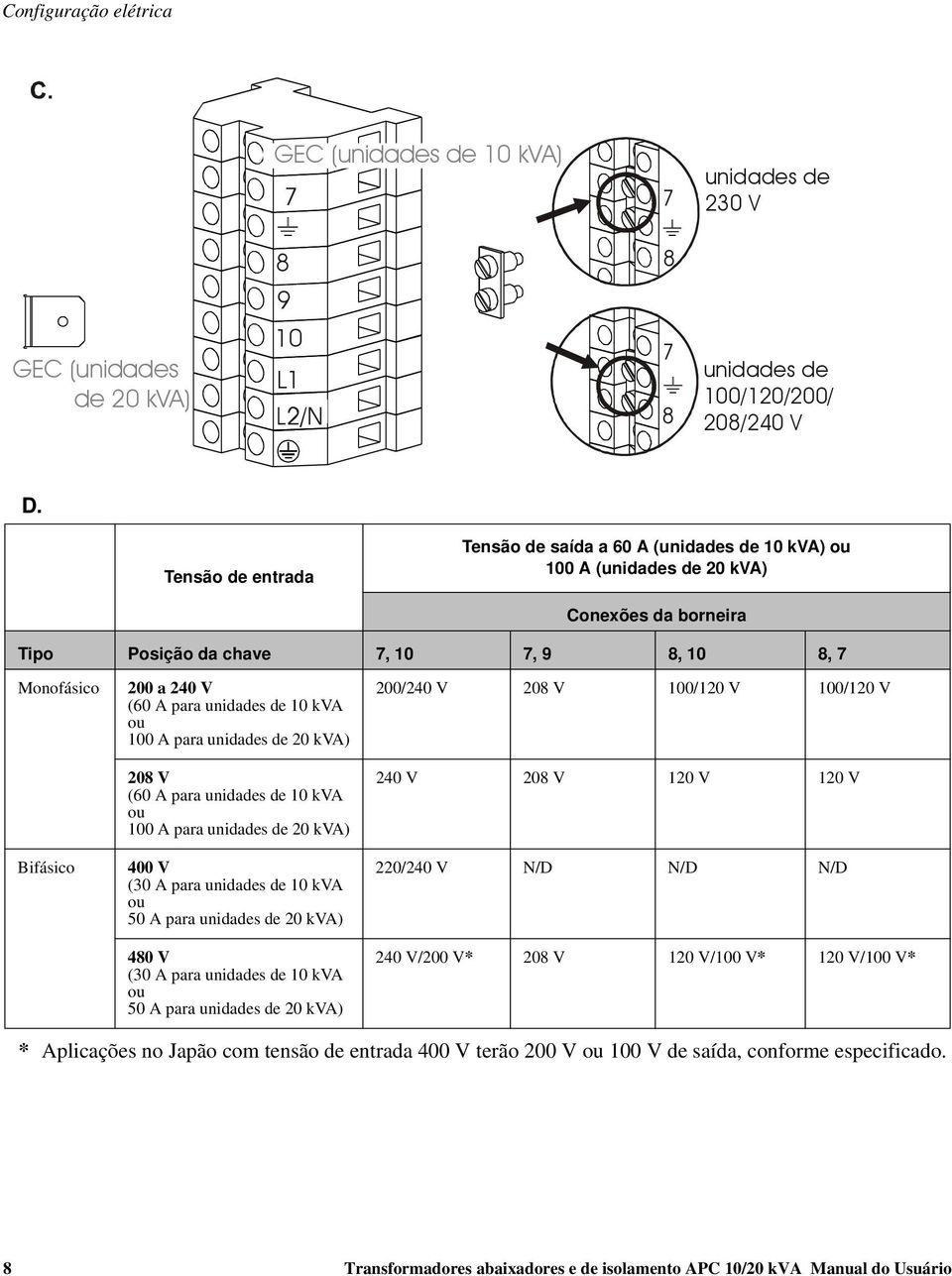 unidades de 10 kva ou 100 A para unidades de 20 kva) 208 V (60 A para unidades de 10 kva ou 100 A para unidades de 20 kva) 400 V (30 A para unidades de 10 kva ou 50 A para unidades de 20 kva) 480 V