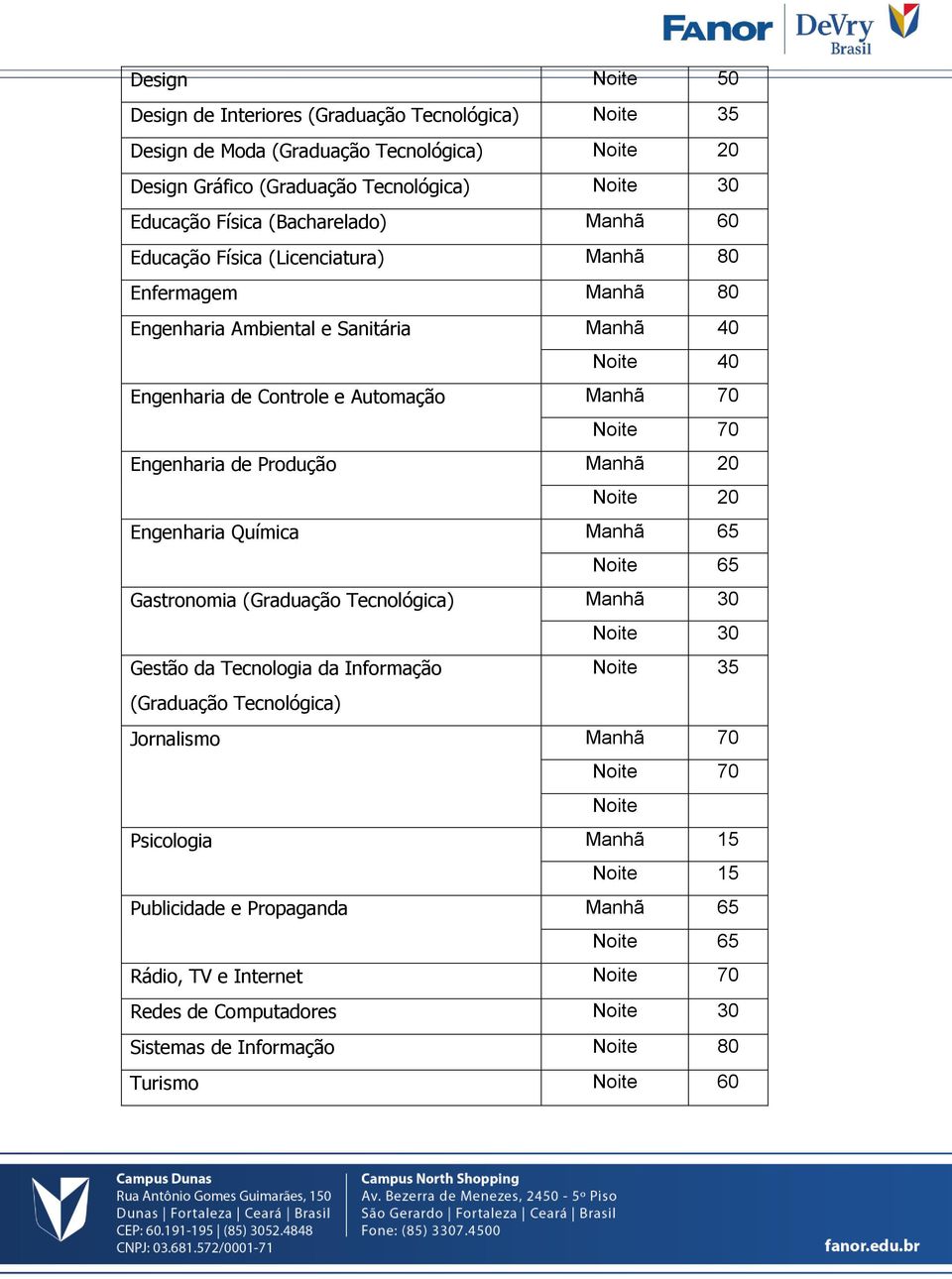 Manhã 20 Noite 20 Engenharia Química Manhã 65 Noite 65 Gastronomia (Graduação Tecnológica) Manhã 30 Noite 30 Gestão da Tecnologia da Informação Noite 35 (Graduação Tecnológica) Jornalismo Manhã 70