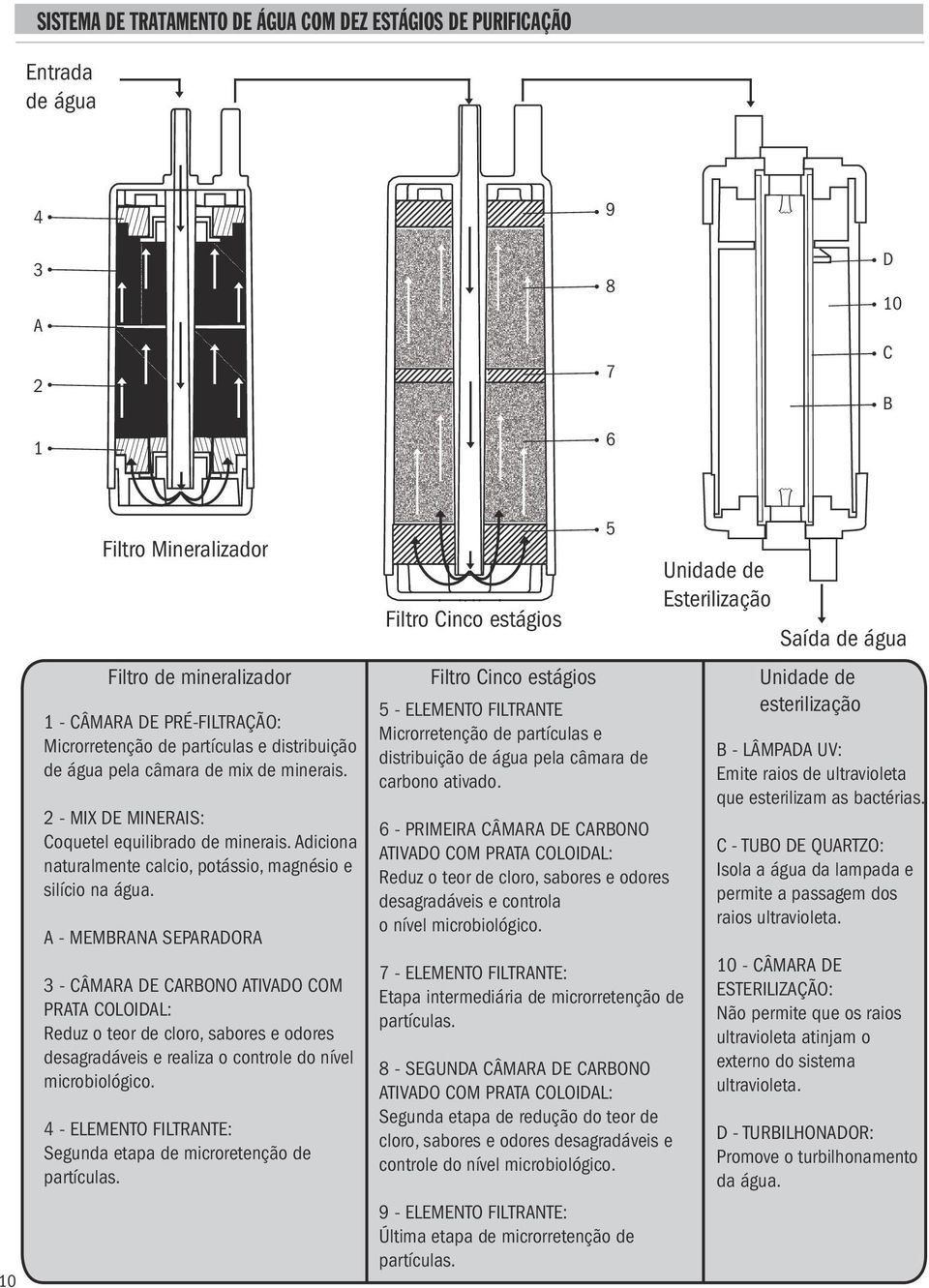 distribuição de água pela câmara de de água pela câmara de mix de minerais. carbono ativado. 2 - MIX DE MINERAIS: Coquetel equilibrado de minerais.