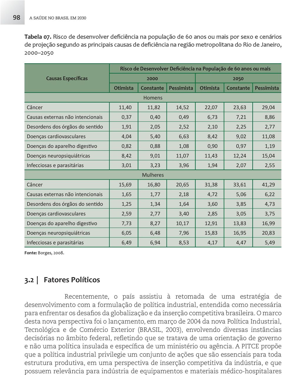 de Desenvolver Deficiência na População de 60 anos ou mais Causas Específicas 2000 2050 Otimista Constante Pessimista Otimista Constante Pessimista Homens Câncer 11,40 11,82 14,52 22,07 23,63 29,04