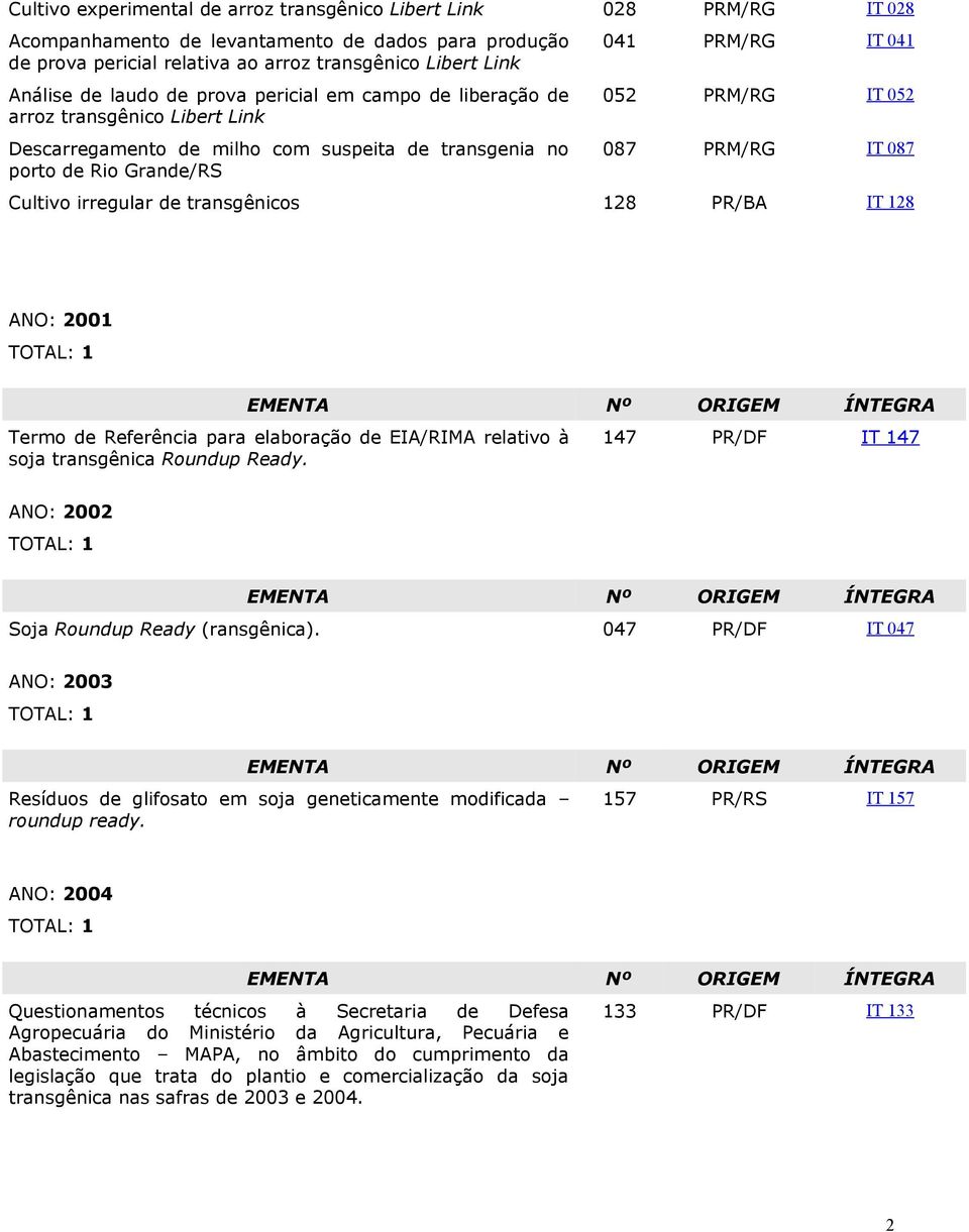 PRM/RG IT 087 Cultivo irregular de transgênicos 128 PR/BA IT 128 ANO: 2001 TOTAL: 1 EMENTA Nº ORIGEM ÍNTEGRA Termo de Referência para elaboração de EIA/RIMA relativo à soja transgênica Roundup Ready.