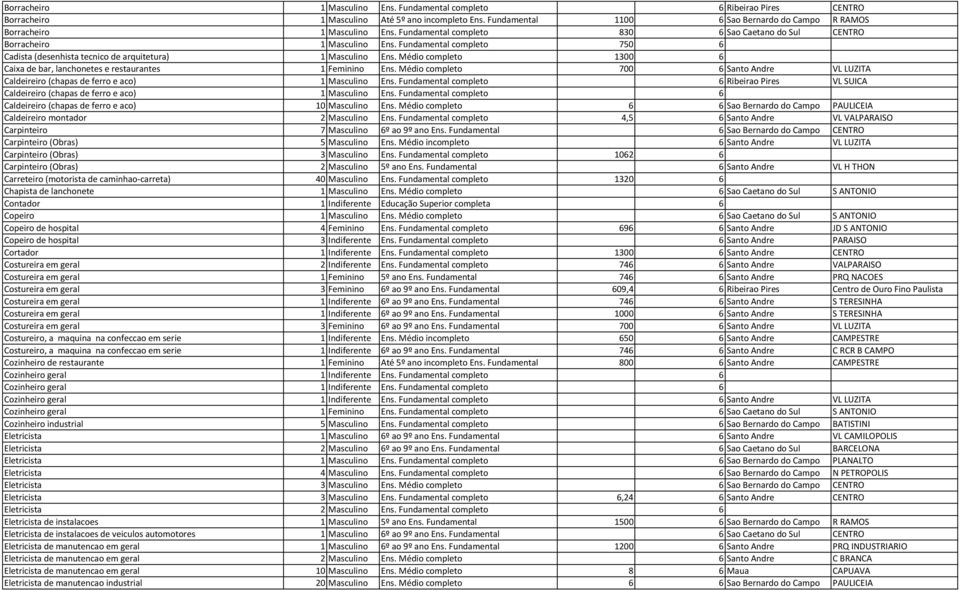 Fundamental completo 750 6 Cadista (desenhista tecnico de arquitetura) 1 Masculino Ens. Médio completo 1300 6 Caixa de bar, lanchonetes e restaurantes 1 Feminino Ens.