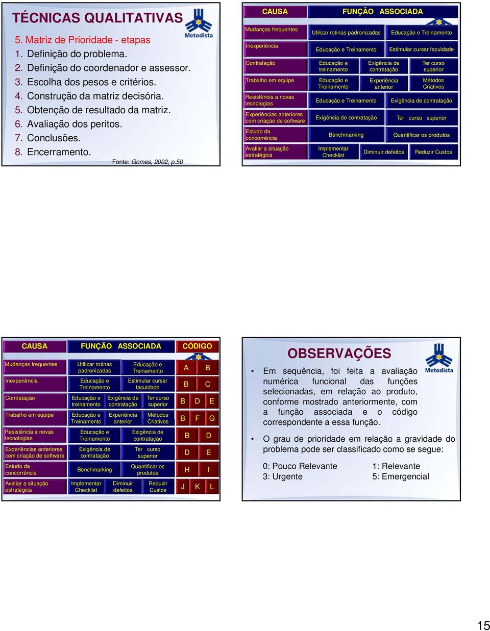 0 CAUSA Mudanças frequentes Inexperiência Contratação Trabalho em equipe Resistência a novas tecnologias Experiências anteriores com criação de software Estudo da concorrência Avaliar a situação