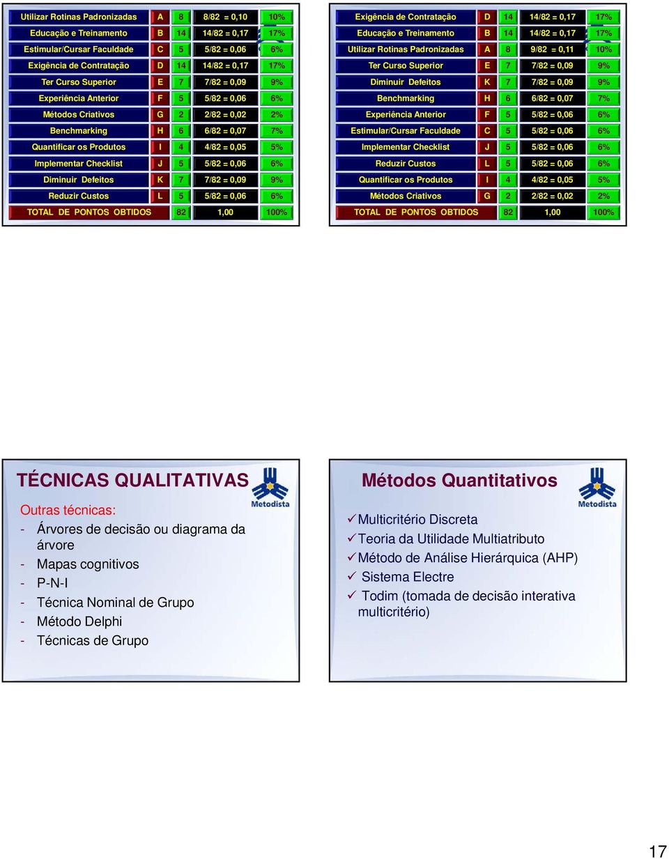 7 7/82 = 0,09 9% Diminuir Defeitos K 7 7/82 = 0,09 9% Experiência Anterior F /82 = 0,06 6% Benchmarking H 6 6/82 = 0,07 7% Métodos Criativos G 2 2/82 =002 0,02 2% Experiência Anterior F /82 =006 0,06